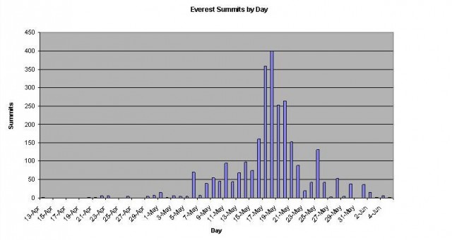 Everest Summits by Day