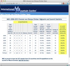 IMG Summit Stats