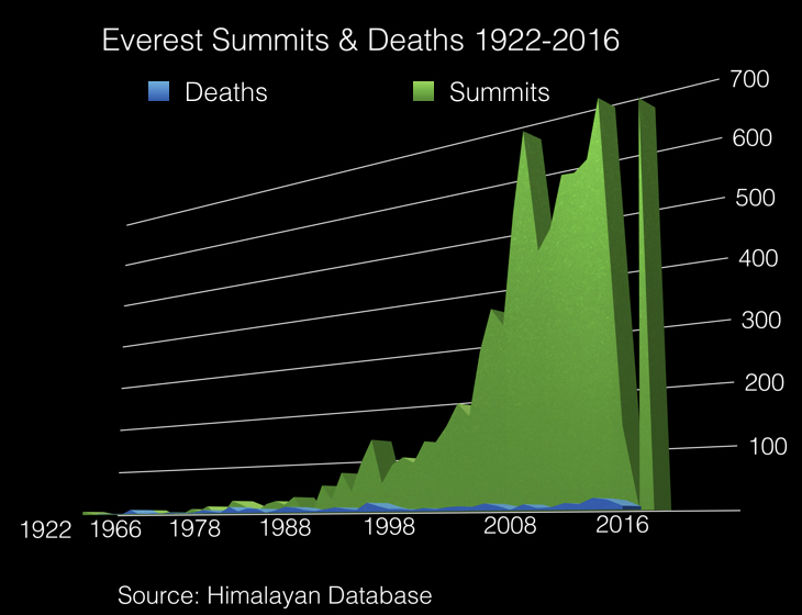 Everest Summits & Deaths 1922-2016