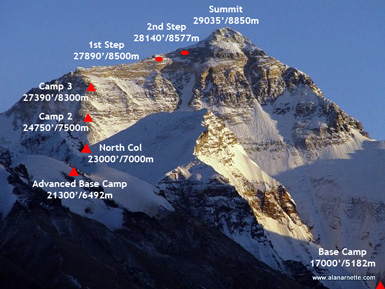 Everest Route North Ridge